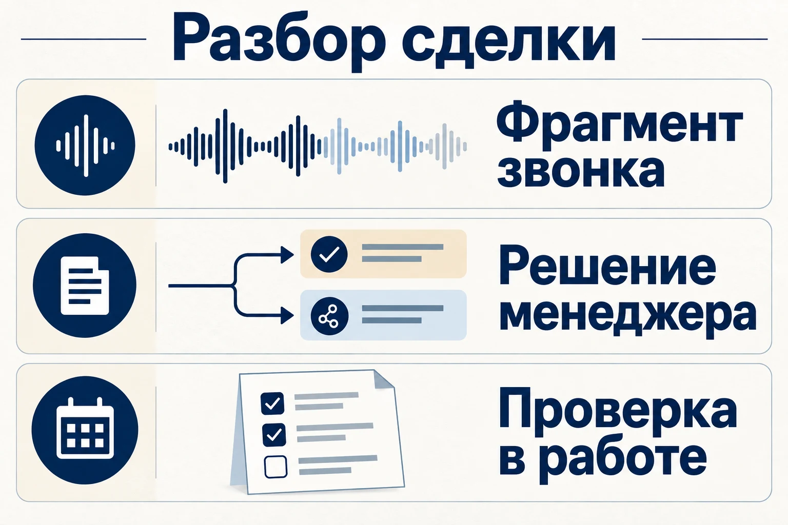 Разбор сделки: фрагмент разговора, решение менеджера и проверка нового действия в работе.