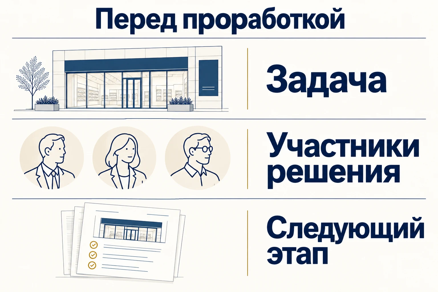Перед подробной проработкой проверяют задачу клиента, участников решения и следующий этап.